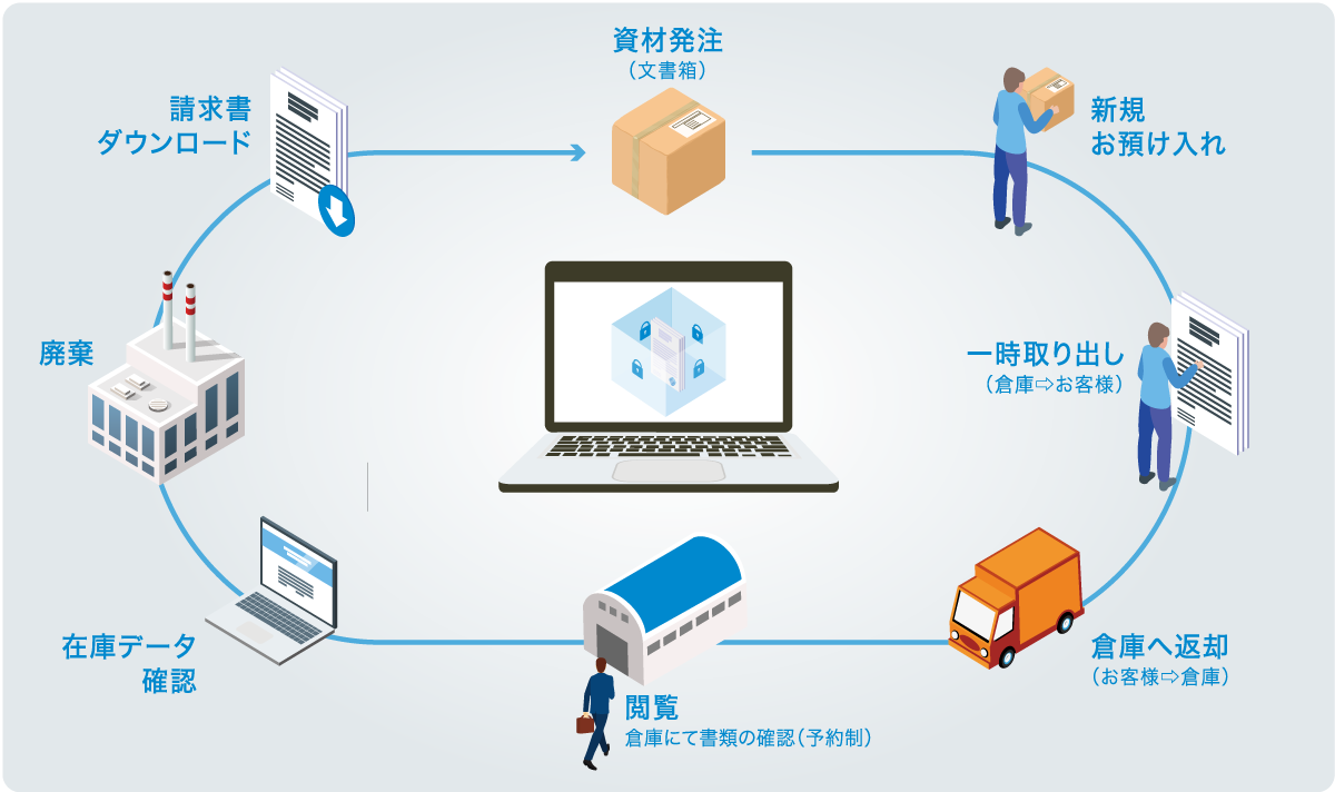 文書保管サービス運用イメージ図