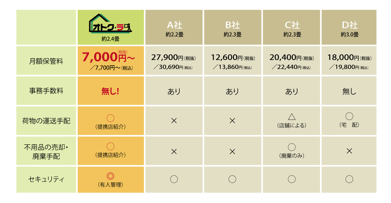 格安トランクルーム料金比較