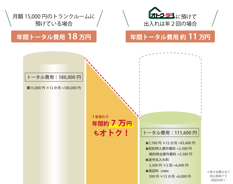 格安トランクルーム比較