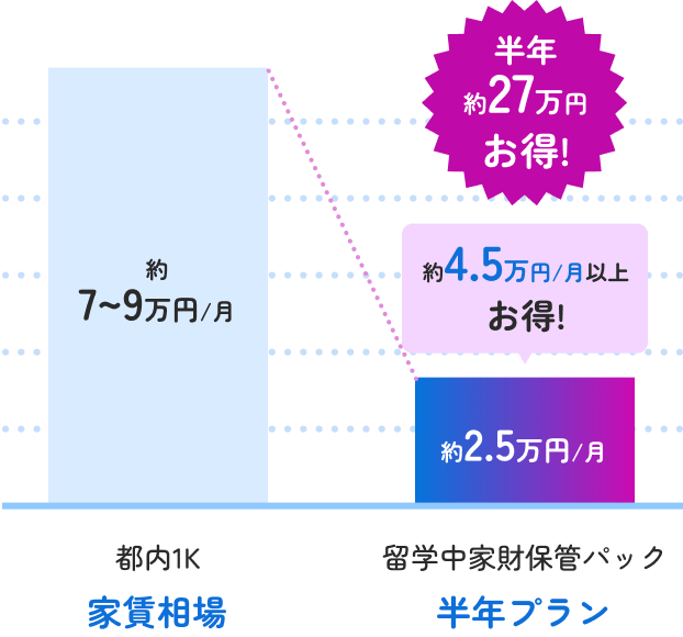家賃相場：都内1K 約7~9万円/月に対して 半年プラン：留学中家財保管パック 約2.5万円/月 約4.5万円/月以上お得! 半年約27万円お得!