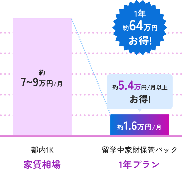 家賃相場：都内1K 約7~9万円/月に対して 半年プラン：留学中家財保管パック 約1.6万円/月 約5.4万円/月以上お得! 1年約64万円お得!
